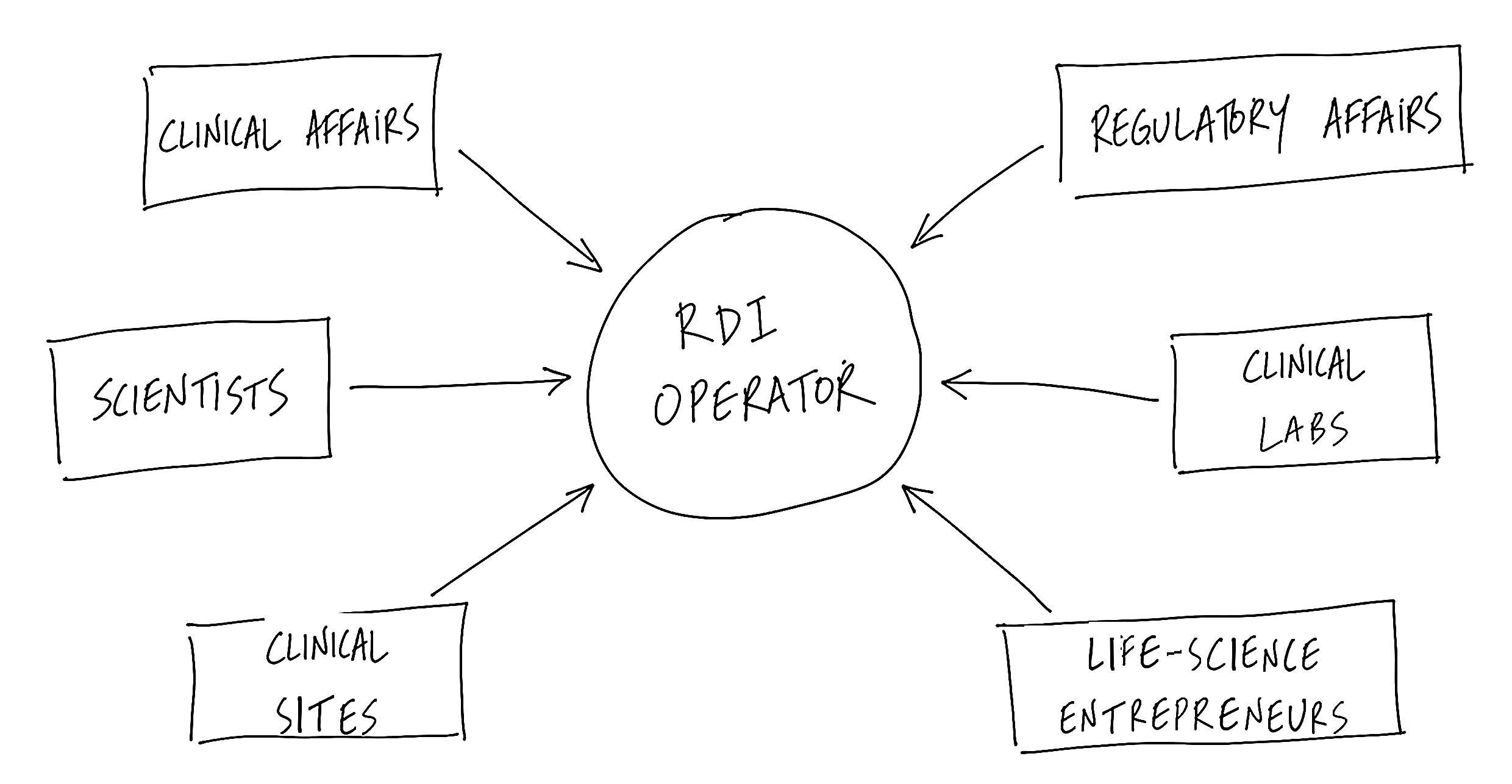 Hand-drawn diagram: Clinical Affairs, Scientists, Clinical Sites, Regulatory Affairs, Clinical Labs and Life-Science Entrepreneurs, each with an arrow into a circle labelled RDI Operator